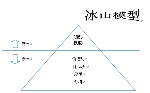 2,職業分析:通過冰山模型進行自我分析,評估期望的職業生涯與個人能力